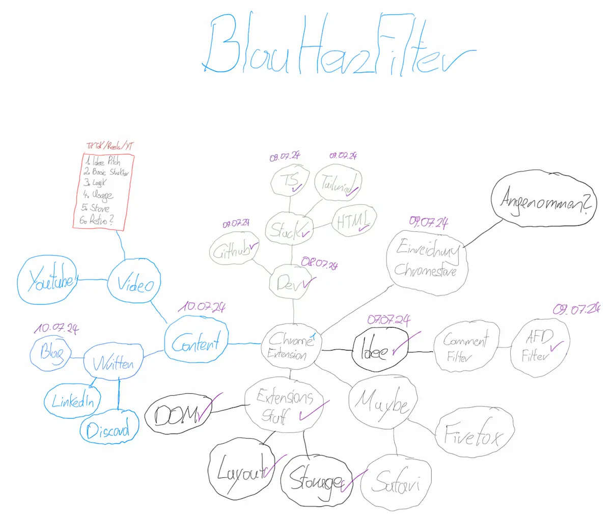 Die Mindmap für BlauHerzFilter