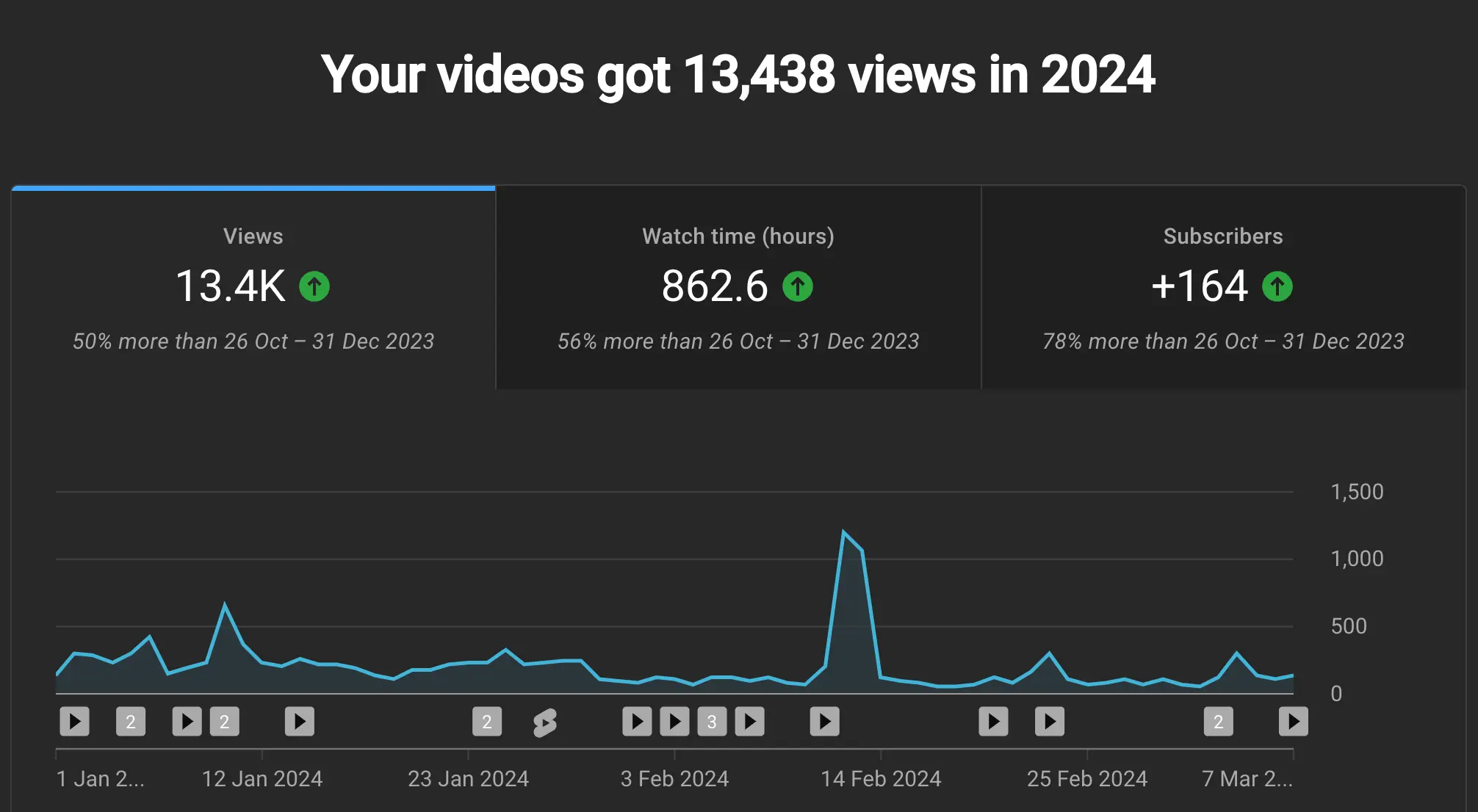 Statistiken für meinen YouTube Channel