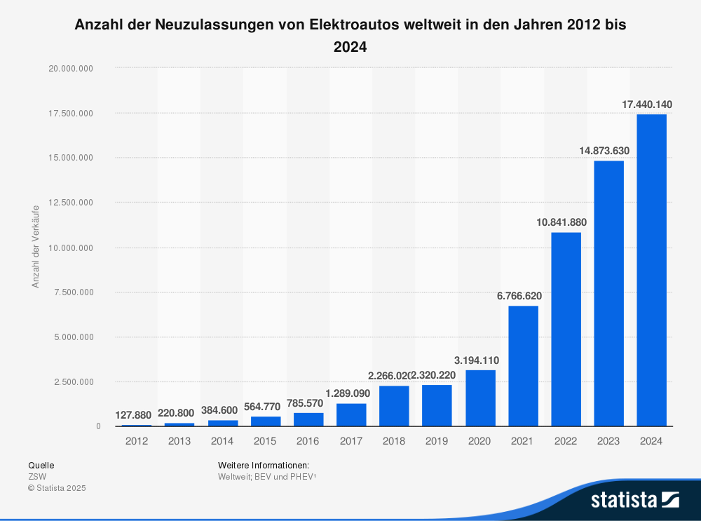 Zulassungen von Elektroautos weltweit