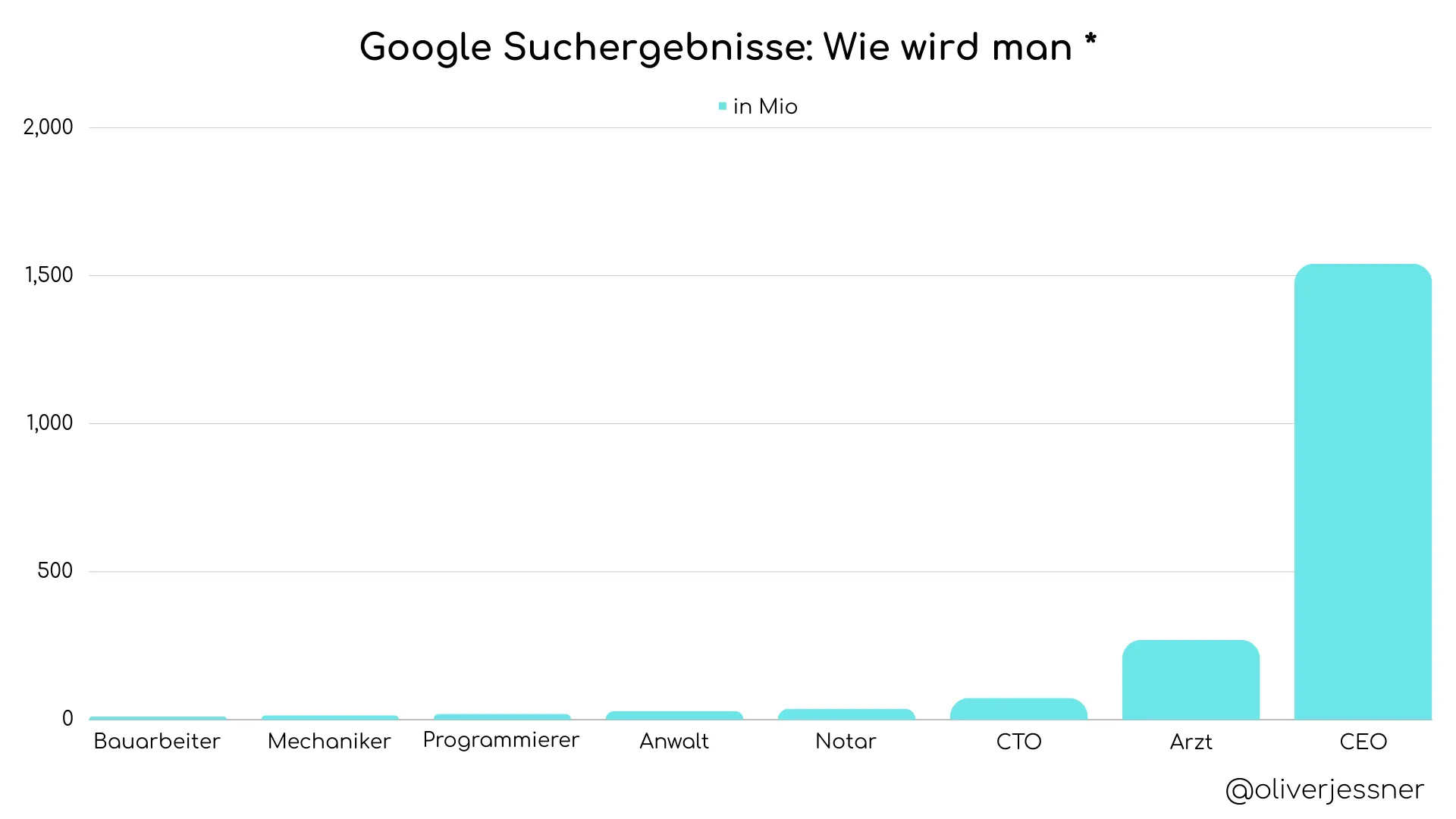 Ein diagram das zeigt welches interesse menschen an verschiedenen berufen haben